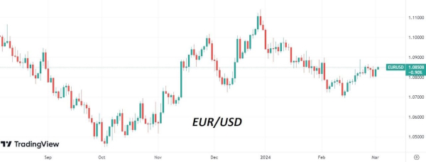 Значимым событием недели станет заседание ЕЦБ 7 марта